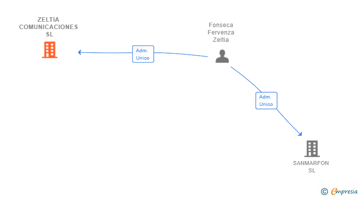 Vinculaciones societarias de ZELTIA COMUNICACIONES SL