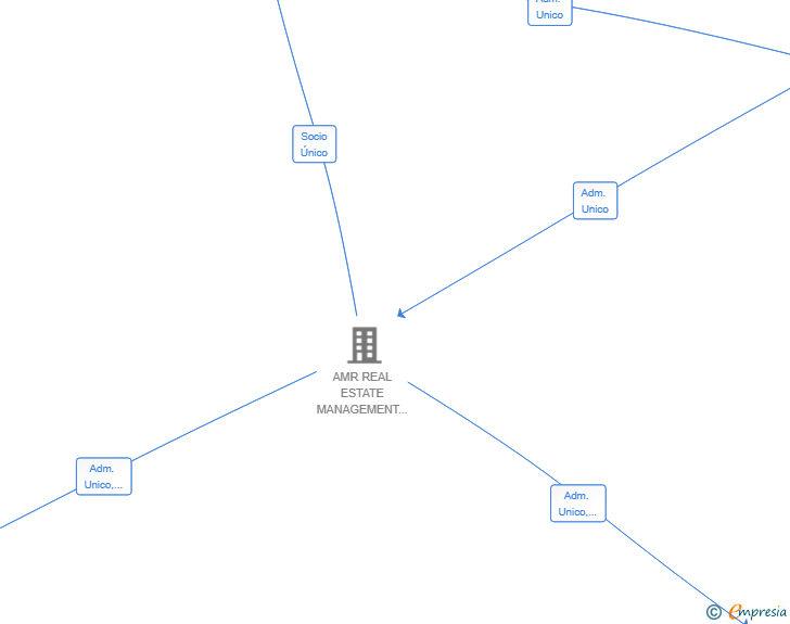 Vinculaciones societarias de THE COFFEE PROJECT OF 69 SL