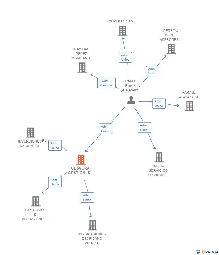 Vinculaciones societarias de GESVERA GESTION SL