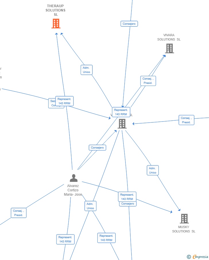 Vinculaciones societarias de THERAUP SOLUTIONS SL