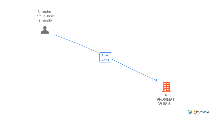 Vinculaciones societarias de A PROXIMAT W US SL