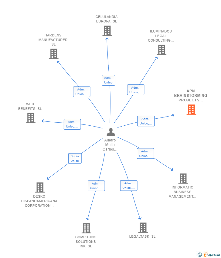 Vinculaciones societarias de APN BRAINSTORMING PROJECTS SL