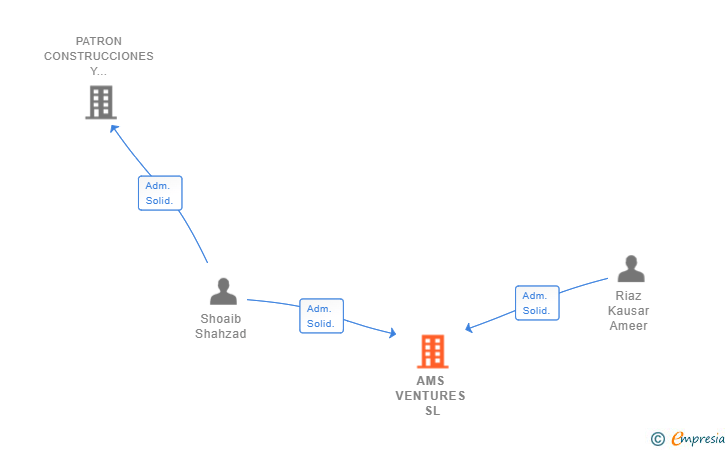 Vinculaciones societarias de AMS VENTURES SL