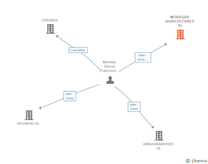 Vinculaciones societarias de MORAGAR AGRICULTORES SL