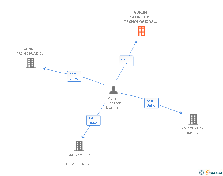 Vinculaciones societarias de AURUM SERVICIOS TECNOLOGICOS SL