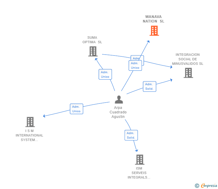 Vinculaciones societarias de WANAVA NATION SL
