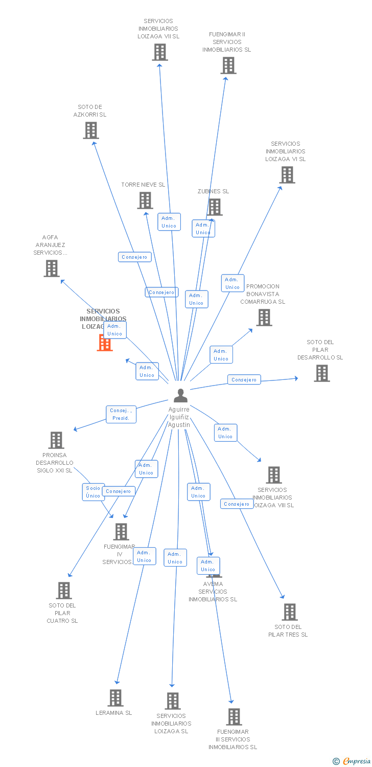 Vinculaciones societarias de SERVICIOS INMOBILIARIOS LOIZAGA V SL