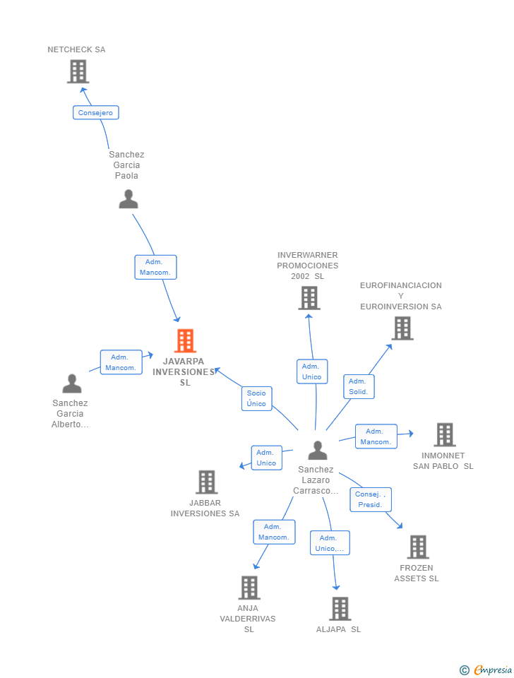 Vinculaciones societarias de JAVARPA INVERSIONES SL