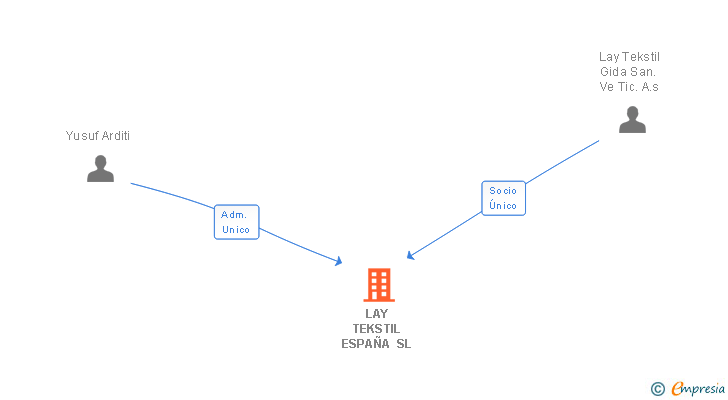 Vinculaciones societarias de LAY TEKSTIL ESPAÑA SL