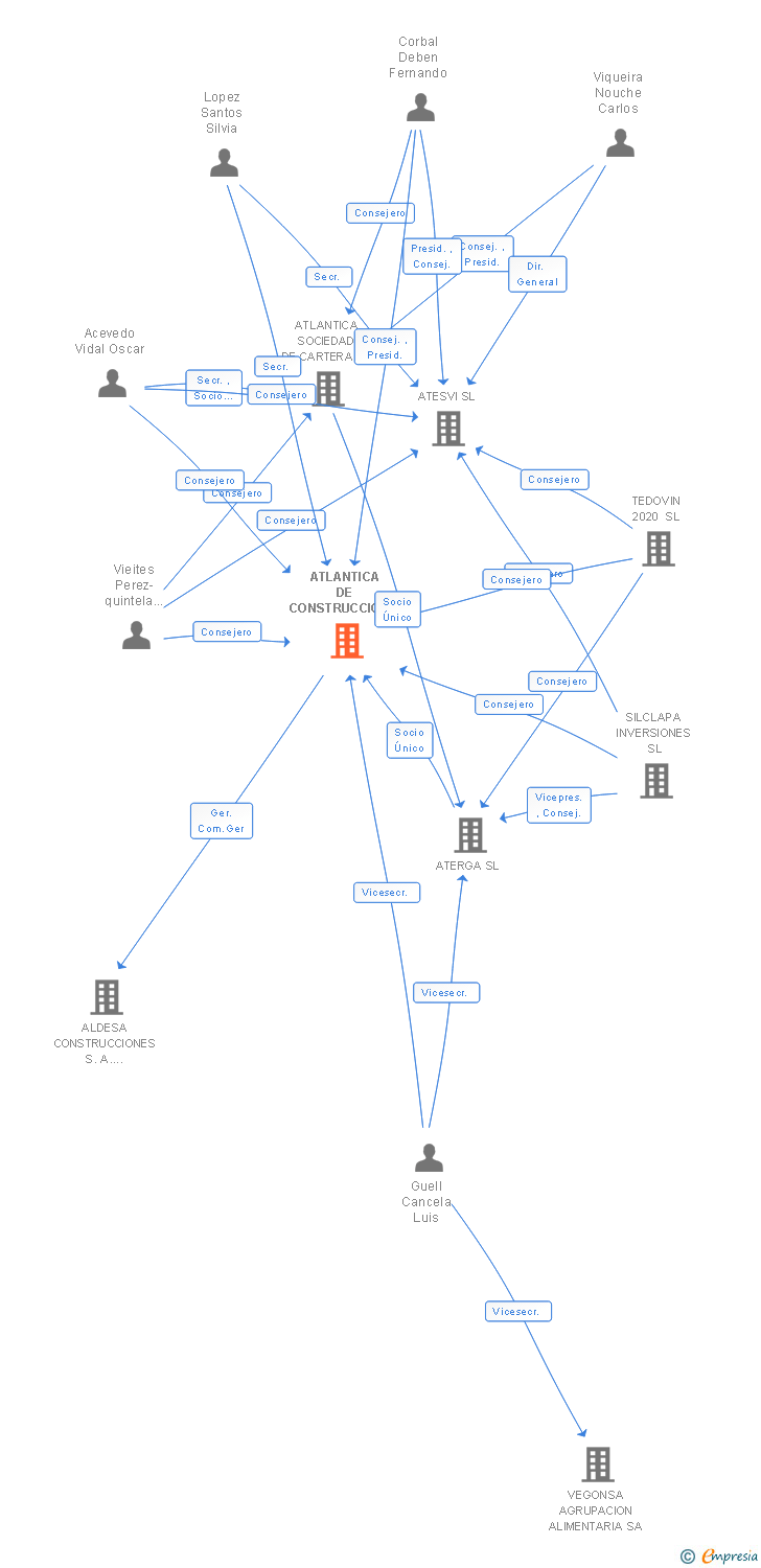 Vinculaciones societarias de ATLANTICA DE CONSTRUCCION Y MEDIO AMBIENTE SL