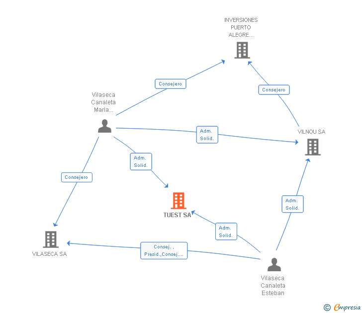 Vinculaciones societarias de TUEST SA