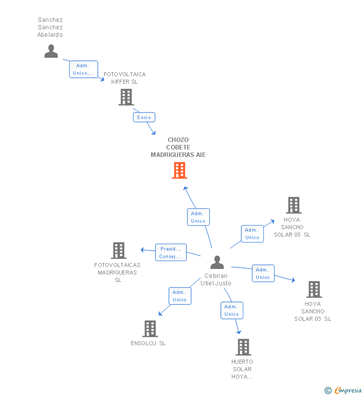 Vinculaciones societarias de CHOZO COBETE MADRIGUERAS AIE