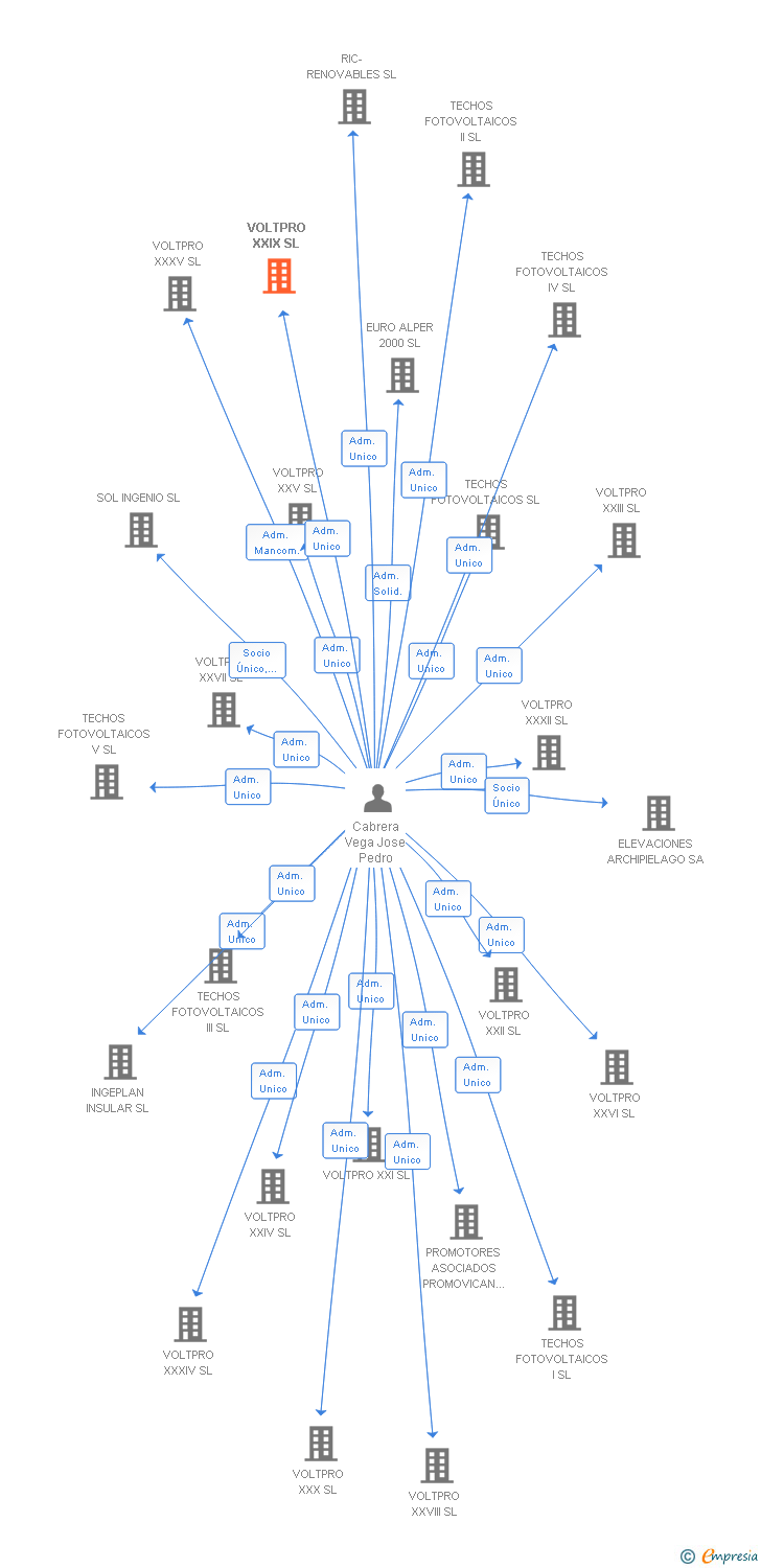 Vinculaciones societarias de VOLTPRO XXIX SL