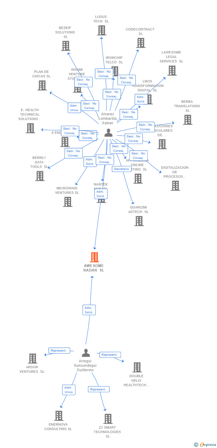 Vinculaciones societarias de AWESOME RADAR SL