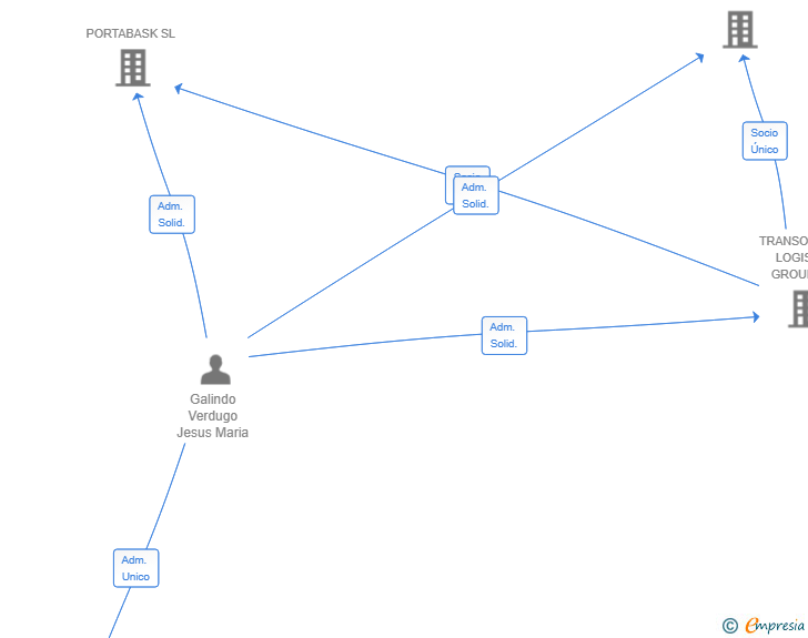 Vinculaciones societarias de IPARFEED LOGISTIC SL