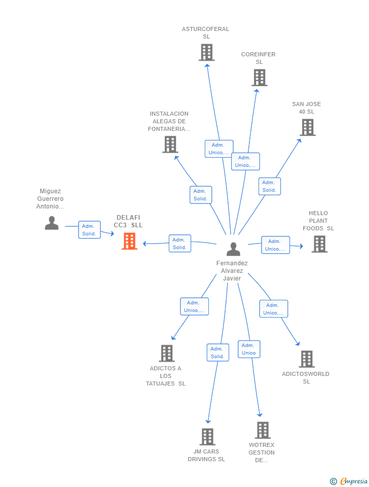 Vinculaciones societarias de DELAFI CC3 SLL