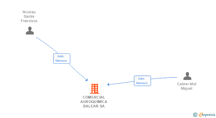 Vinculaciones societarias de COMERCIAL AGROQUIMICA BALEAR SL