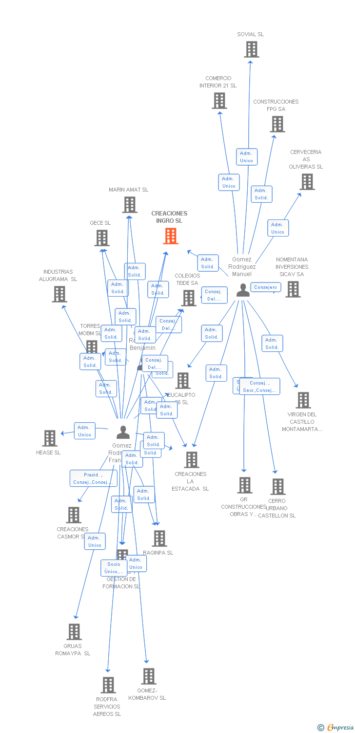 Vinculaciones societarias de CREACIONES INGRO SL