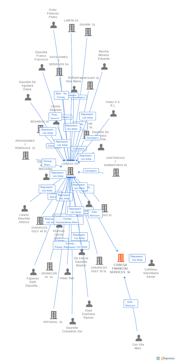 Vinculaciones societarias de COBEGA FINANCIAL SERVICES SL