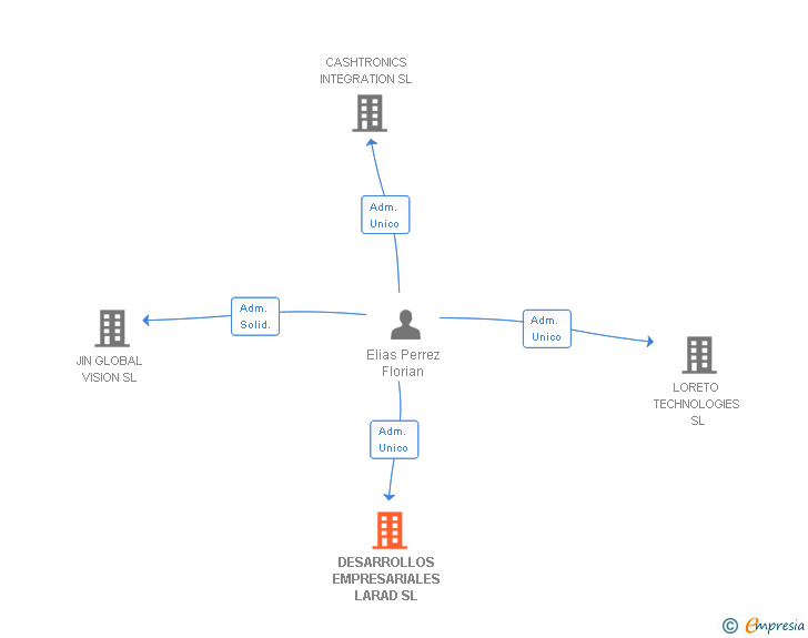 Vinculaciones societarias de DESARROLLOS EMPRESARIALES LARAD SL