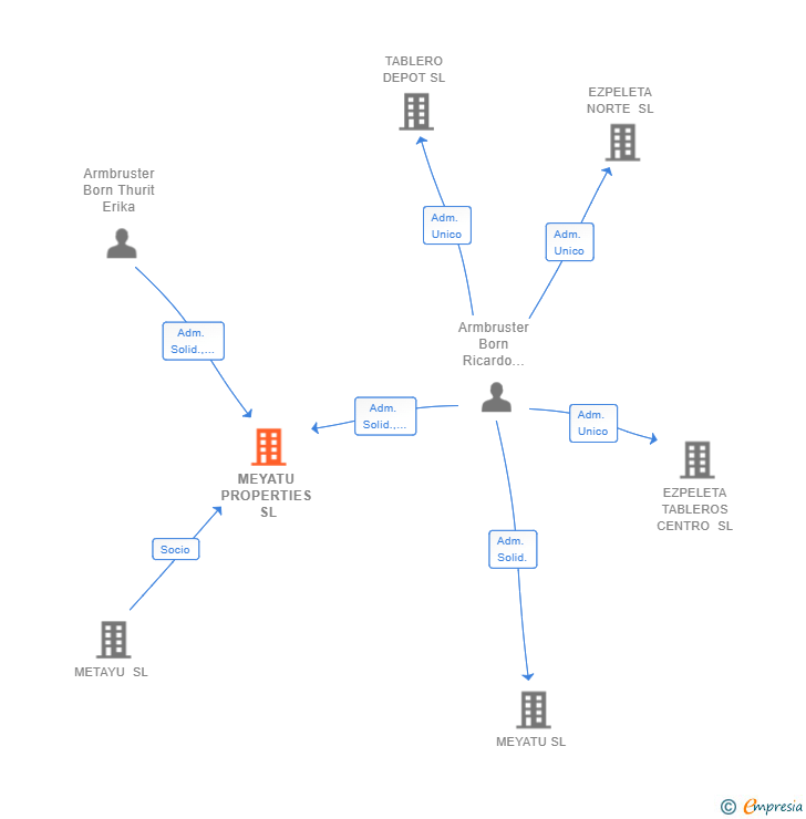 Vinculaciones societarias de MEYATU PROPERTIES SL