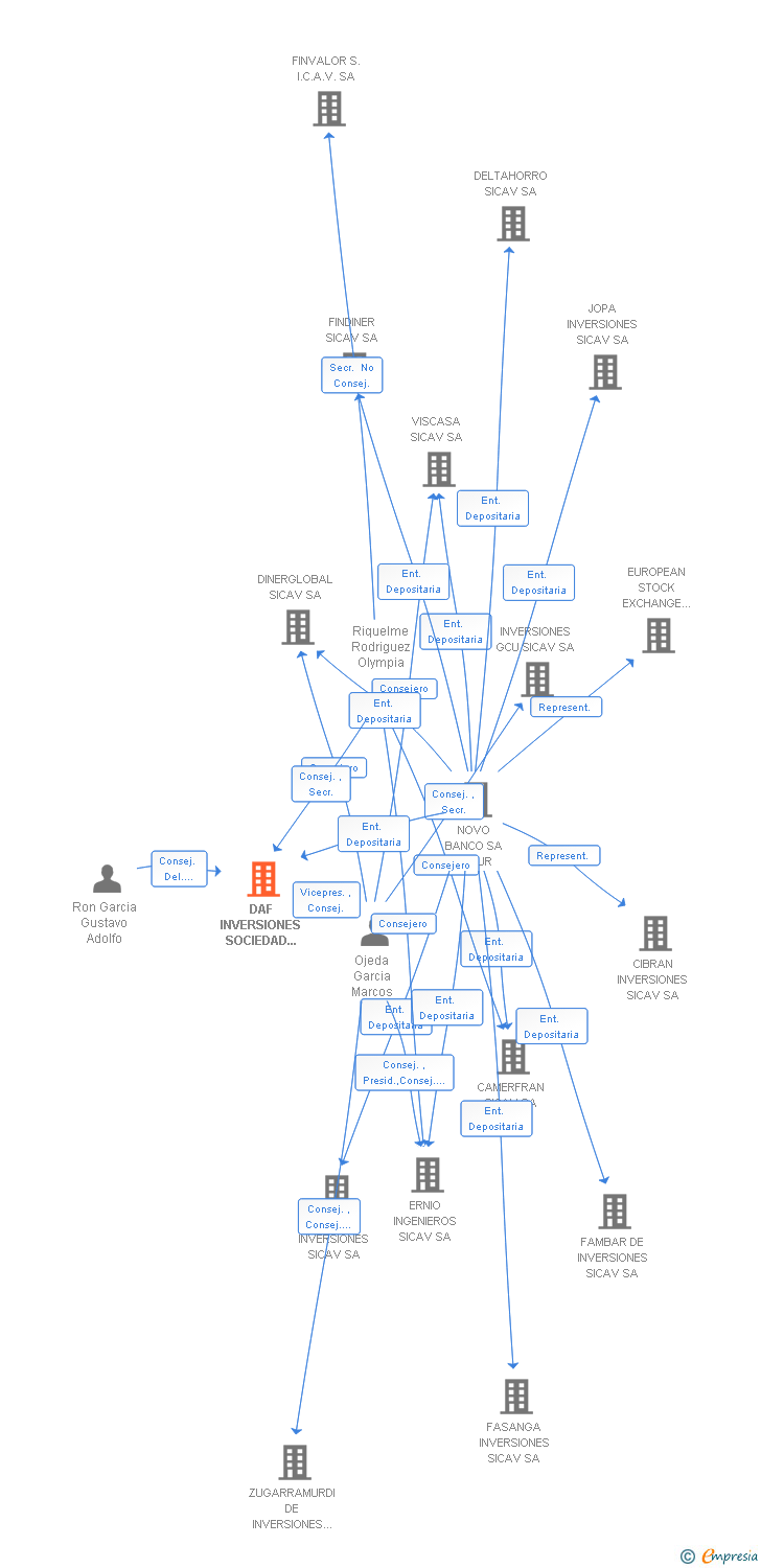 Vinculaciones societarias de DAF INVERSIONES SOCIEDAD ANONIMA SICAV
