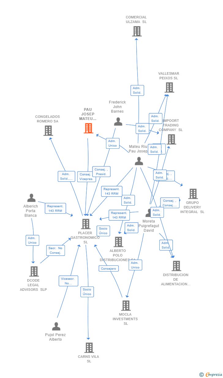 Vinculaciones societarias de PAU JOSEP MATEU RIU INVERSIONES SL