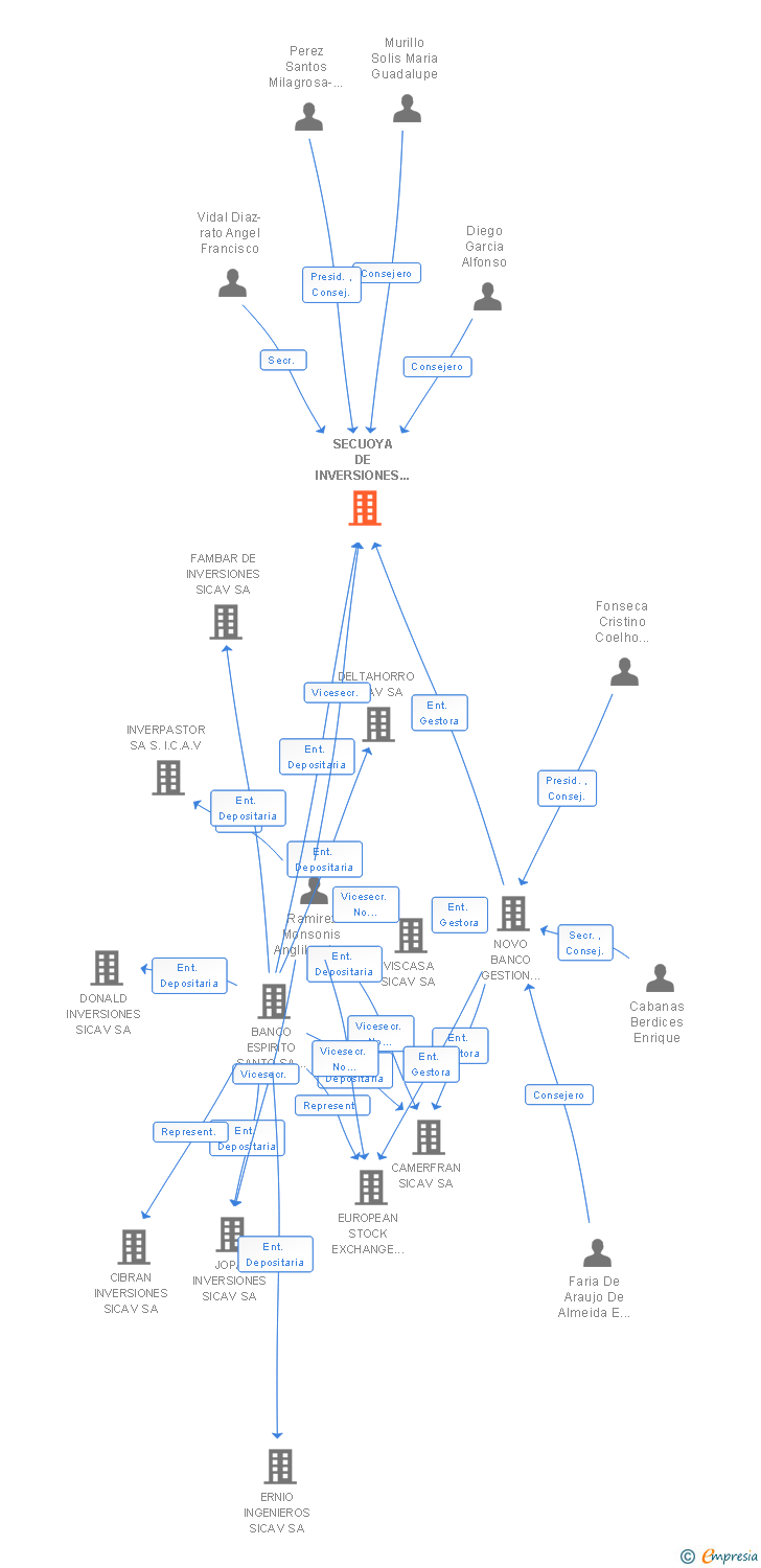 Vinculaciones societarias de SECUOYA DE INVERSIONES SICAV SA