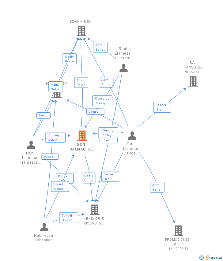 Vinculaciones societarias de SON DALMAU SL