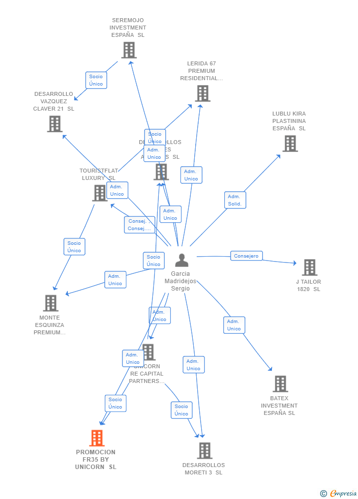 Vinculaciones societarias de PROMOCION FR35 BY UNICORN SL
