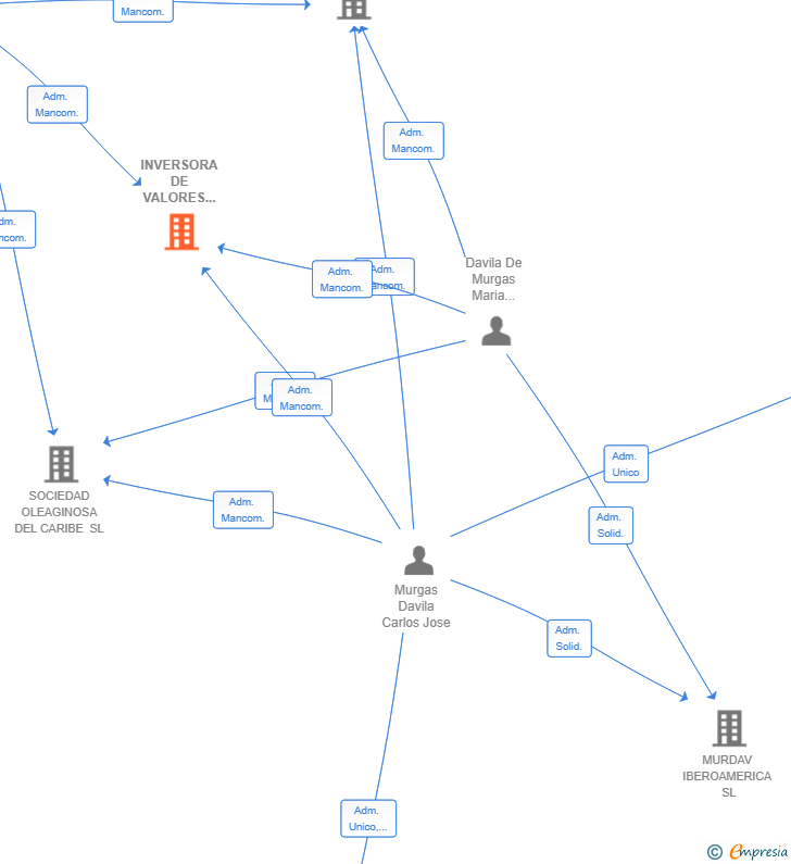Vinculaciones societarias de INVERSORA DE VALORES ASSET & EXCHANGE SL