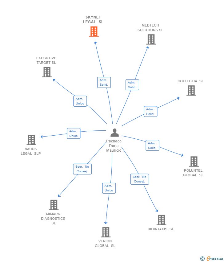 Vinculaciones societarias de SKYNET LEGAL SL