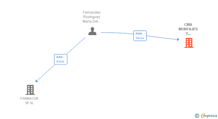Vinculaciones societarias de CMA MONTAJES Y SOLDADURAS SL