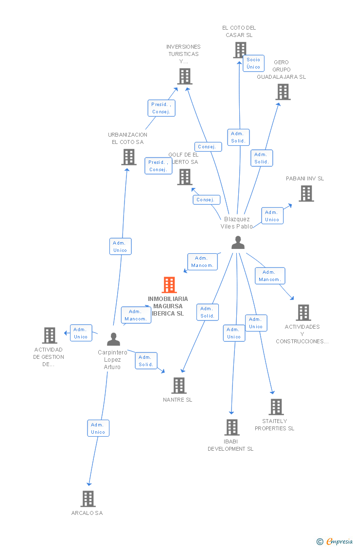 Vinculaciones societarias de INMOBILIARIA MAGURSA IBERICA SL