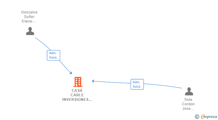 Vinculaciones societarias de CASA CARLE INVERSIONES SL