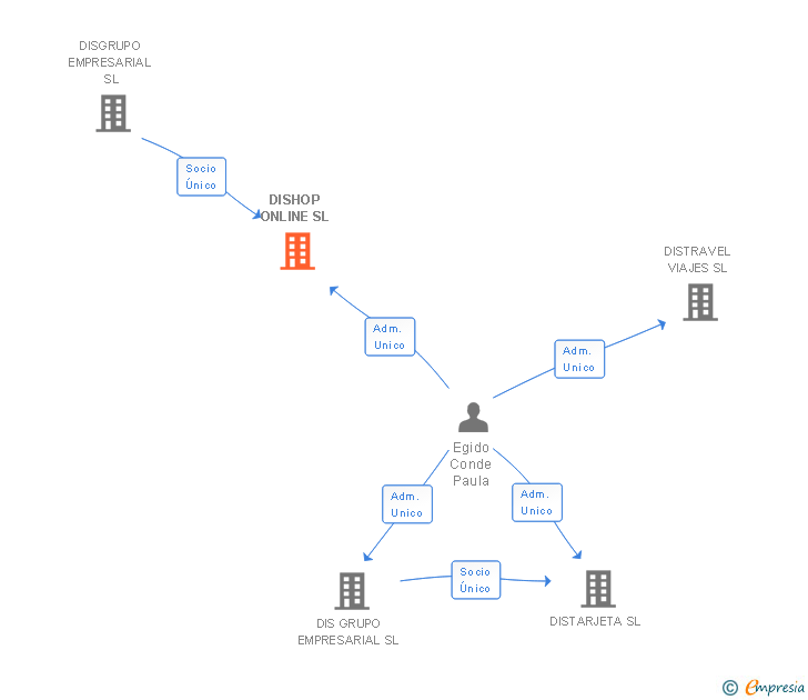 Vinculaciones societarias de SERVEIS FERALMAR 2015 SL