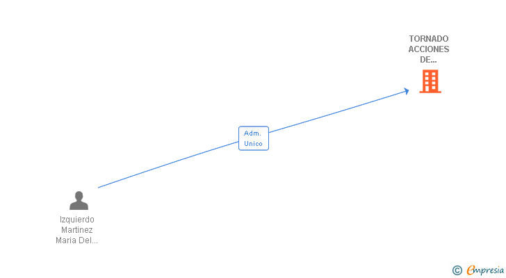 Vinculaciones societarias de TORNADO ACCIONES DE COMUNICACION SA