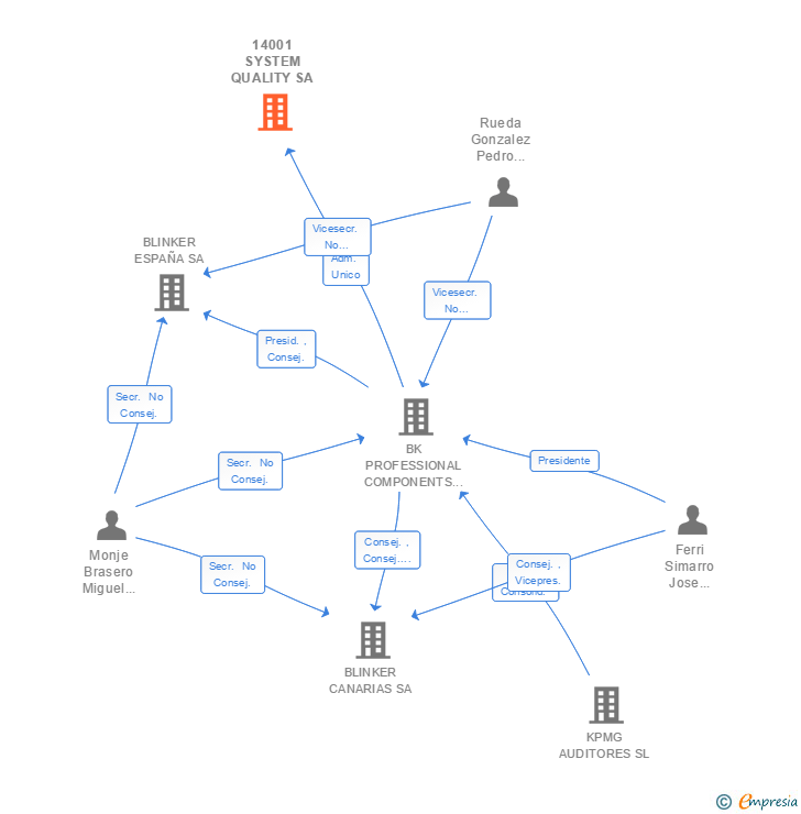 Vinculaciones societarias de 14001 SYSTEM QUALITY SA