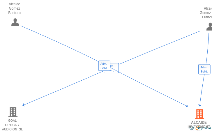 Vinculaciones societarias de ALCAIDE INVESTMENT SL