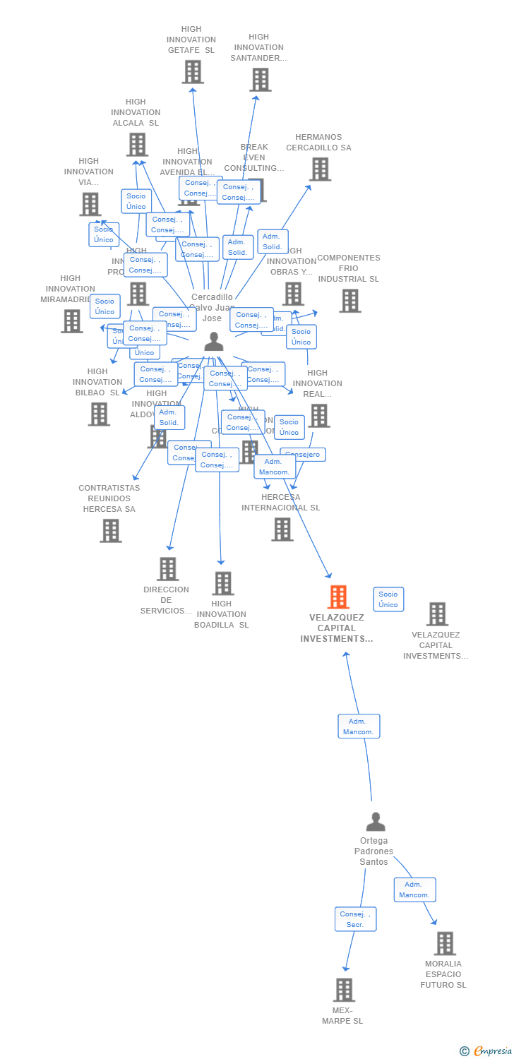 Vinculaciones societarias de VIVIENDAS ROSCASTRO SL