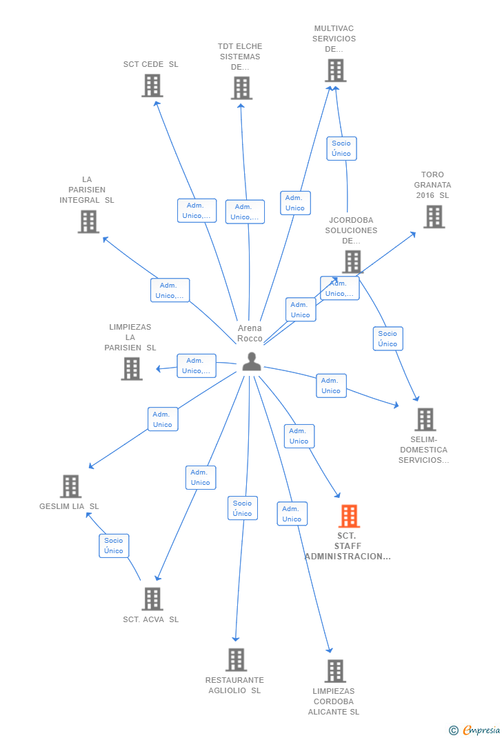 Vinculaciones societarias de SCT. STAFF ADMINISTRACION SL