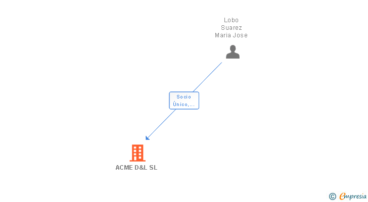Vinculaciones societarias de ACME D&L SL