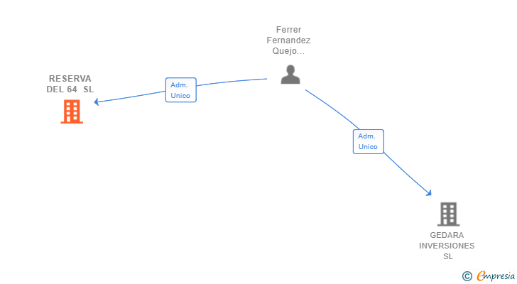 Vinculaciones societarias de RESERVA DEL 64 SL