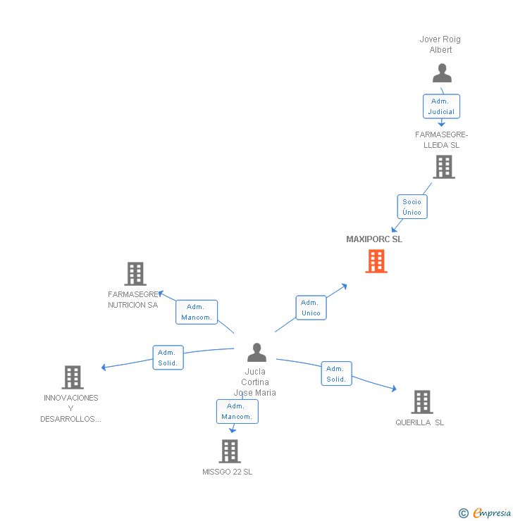 Vinculaciones societarias de MAXIPORC SL