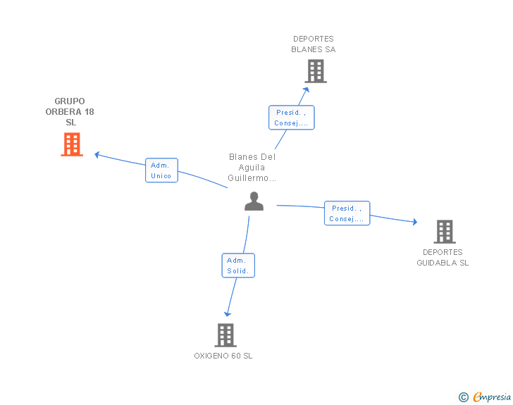 Vinculaciones societarias de GRUPO ORBERA 18 SL