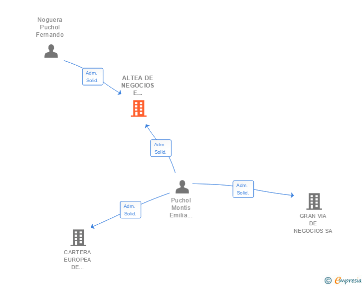 Vinculaciones societarias de ALTEA DE NEGOCIOS E INVERSIONES SA