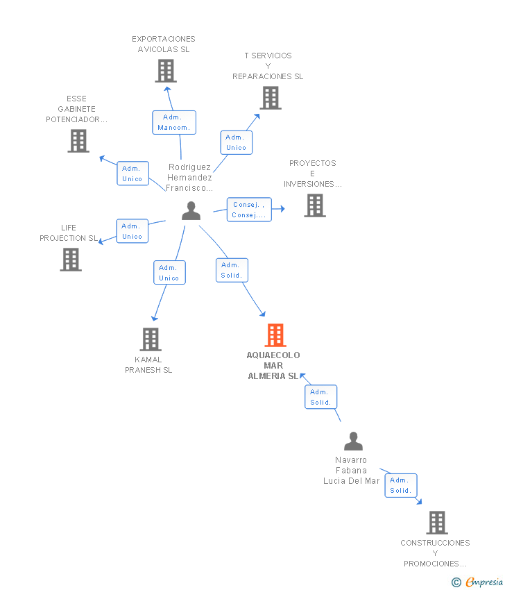 Vinculaciones societarias de AQUAECOLO MAR ALMERIA SL