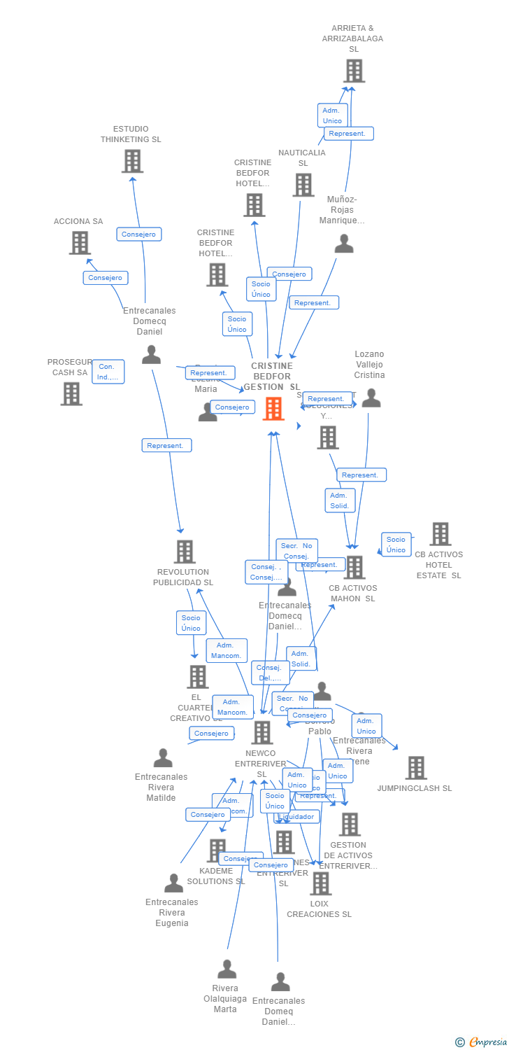 Vinculaciones societarias de CRISTINE BEDFOR GESTION SL