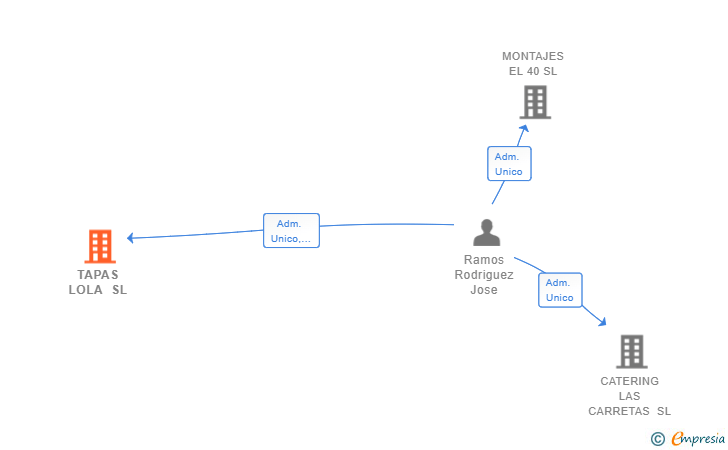 Vinculaciones societarias de TAPAS LOLA SL
