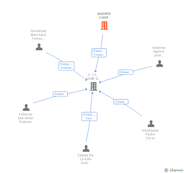 Vinculaciones societarias de GOIZPER COOP